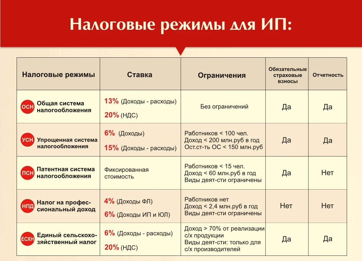 Усн заменяет налоги. Системы налогообложения для ИП В 2022. Налоговые режимы для индивидуальных предпринимателей. Системы налогообложения таблица. ИП система налогообложения в 2022 для индивидуальных предпринимателей.