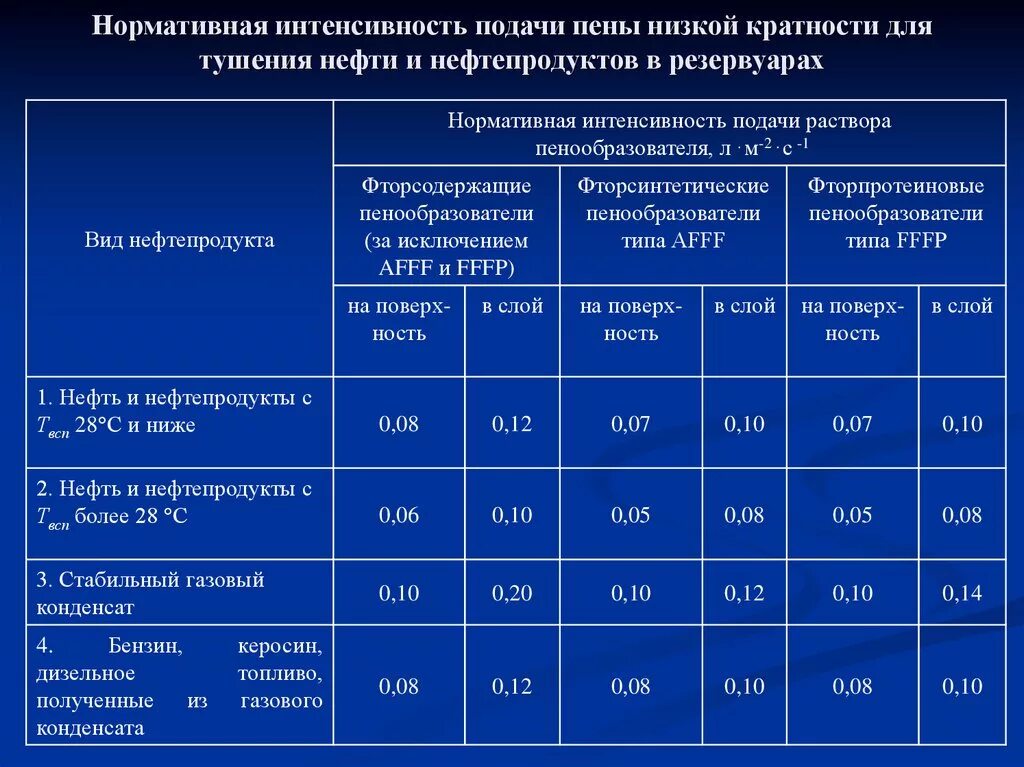 Пена средней низкой кратности. Интенсивность подачи пены на тушение пожара таблица. Нормативная интенсивность подачи раствора пенообразователя. Интенсивность подачи пены. Требуемая интенсивность подачи воды.