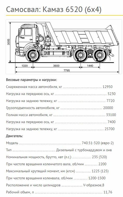 Камаз сколько осей. ТТХ КАМАЗ 6520 самосвал. Вес кузова КАМАЗ 6520 самосвал. КАМАЗ 6520 самосвал нагрузка по осям. КАМАЗ объем кузова самосвала КАМАЗ 65115.