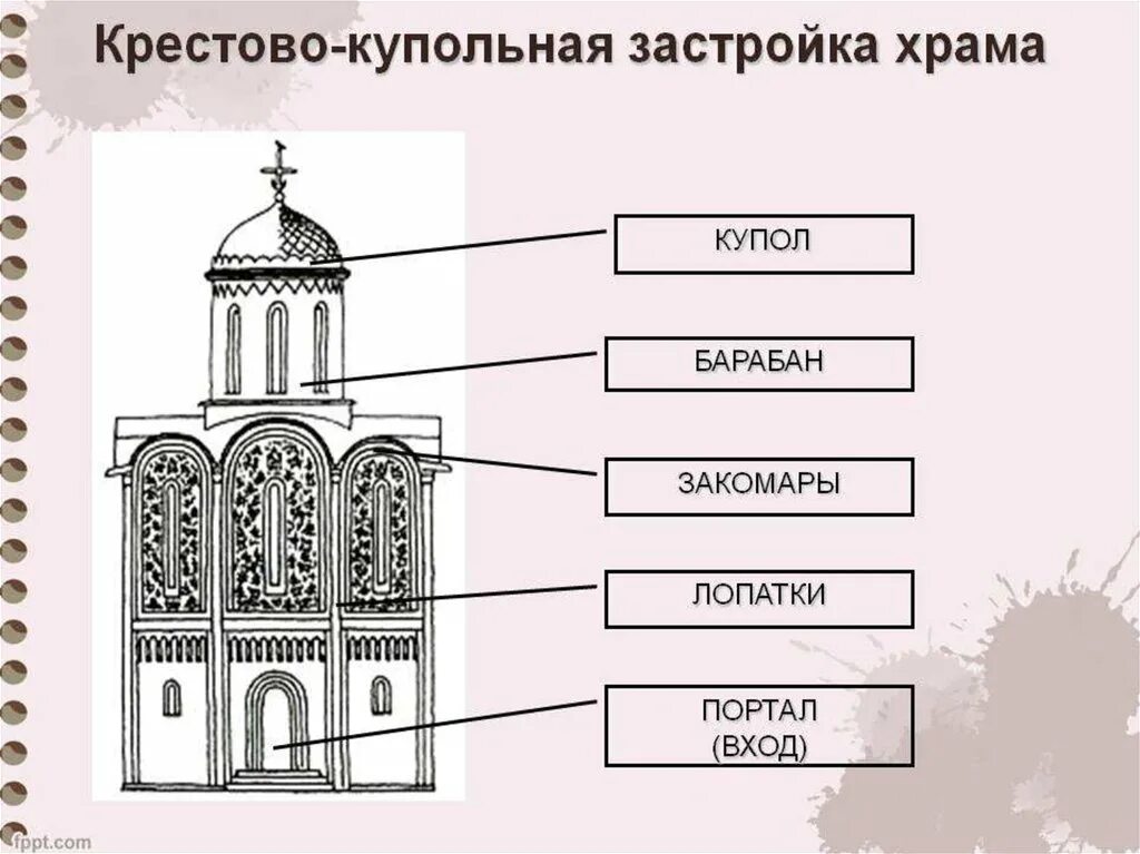 Составляющие рисунок. Крестово-купольный храм в Византии схема. Схема четырехстолпного крестово-купольного храма. Византийский Тип крестово купольного храма. План схема крестово купольного храма.