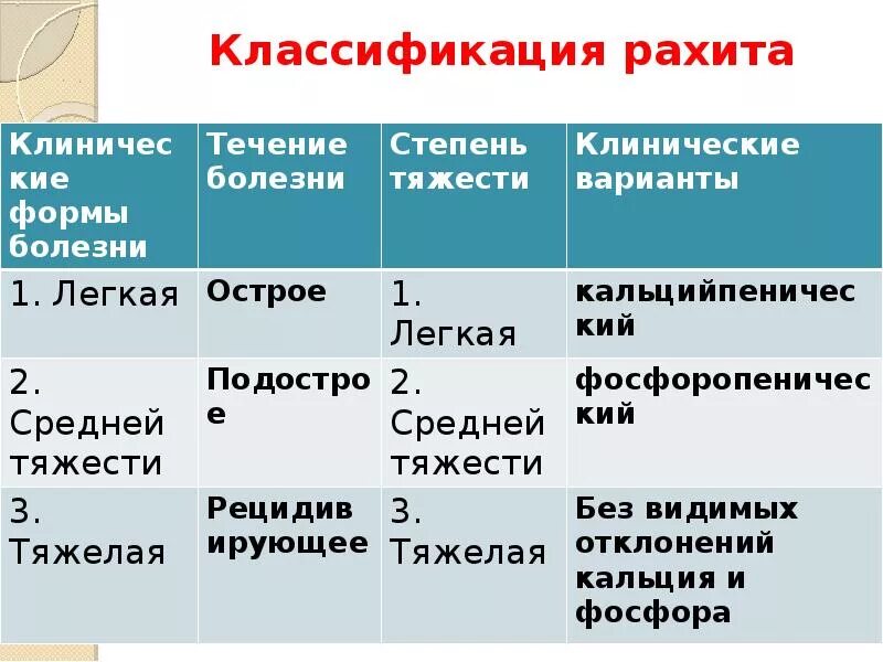 Классификация рахита. Классификация рахита по степени тяжести. Классификация рахита таблица. Течения рахита