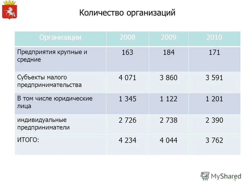 Число предприятий и организаций. Число предприятий и организаций