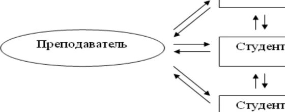Процесс обучения схема. Структура студенческого совета. Студент схема. Структура студенческого совета университета. Системный подход для студенческой группы схема.