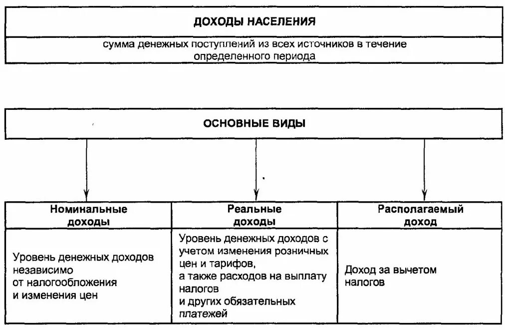 Каковы источники доходов населения обществознание 8. Виды доходов населения. Основные виды доходов населения. Доходы населения виды доходов. Основные формы дохода.