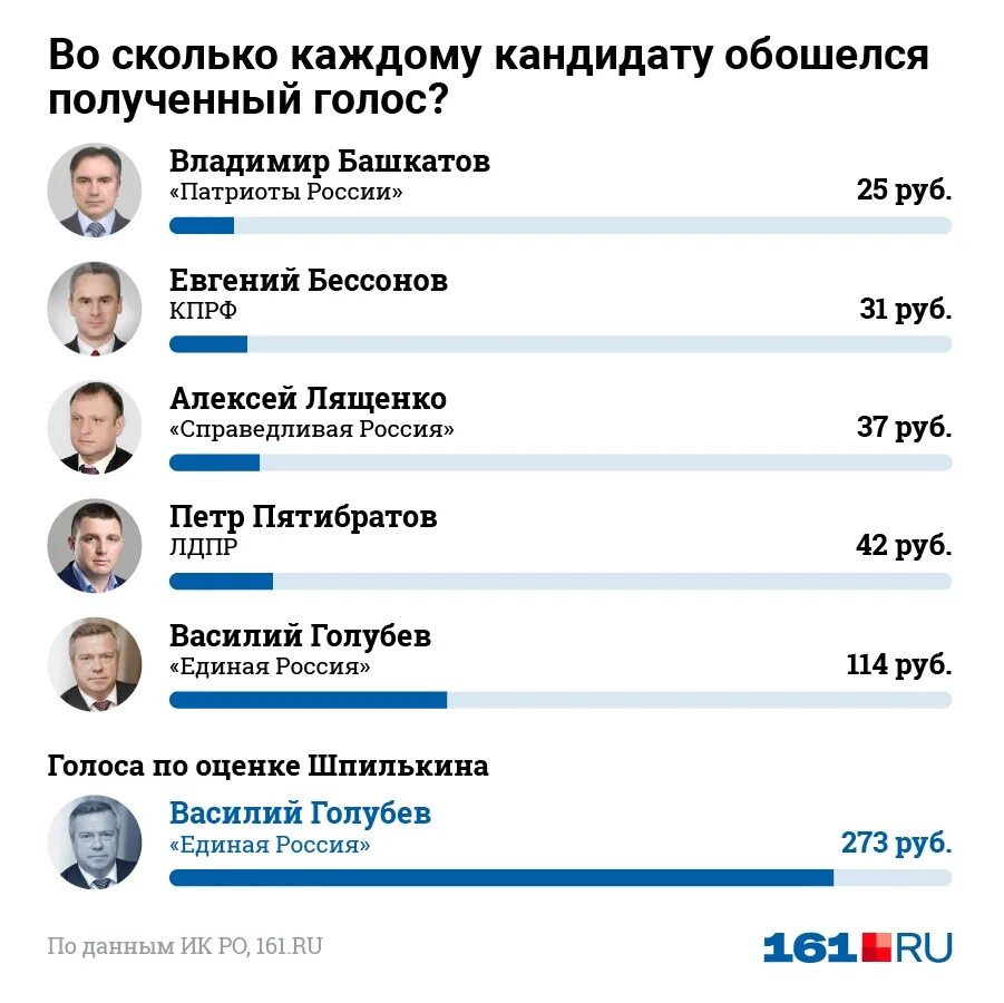 Сколько губернаторов на область. На сколько выбирают губернатора. Аномальные голоса выборов 2018. Выборы в Украине Шпилькин. Фальсификация итогов голосования.