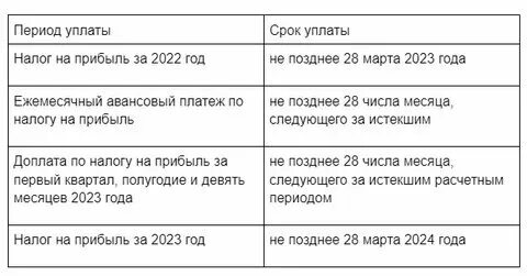 Уплата енп в 2025 году таблица Новые сроки уплаты налогов в 2023 году