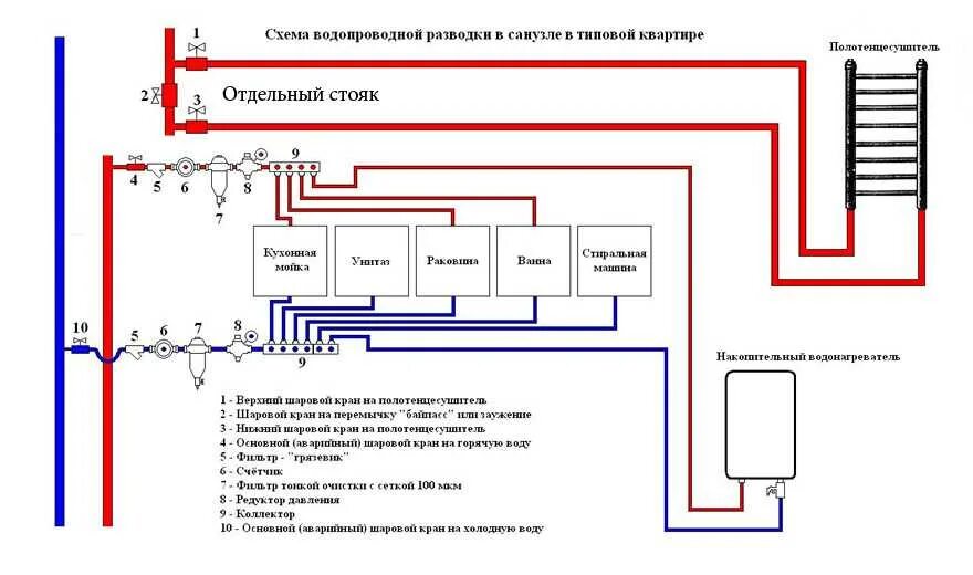 Схема разводки трубопроводов. Схема подключения радиатора отопления разводка труб. Схема разводки труб водоснабжения в туалете. Коллекторная разводка водопровода схема.