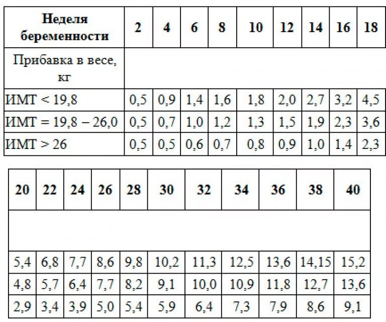 Сколько должен весить ребенок 30 недель беременности. Вес плода в 26 недель беременности норма. прибавка в весе на 26 неделе беременности. вес ребёнка на 26 неделе беременности норма. вес плода в 26 недель беременности норма таблица.