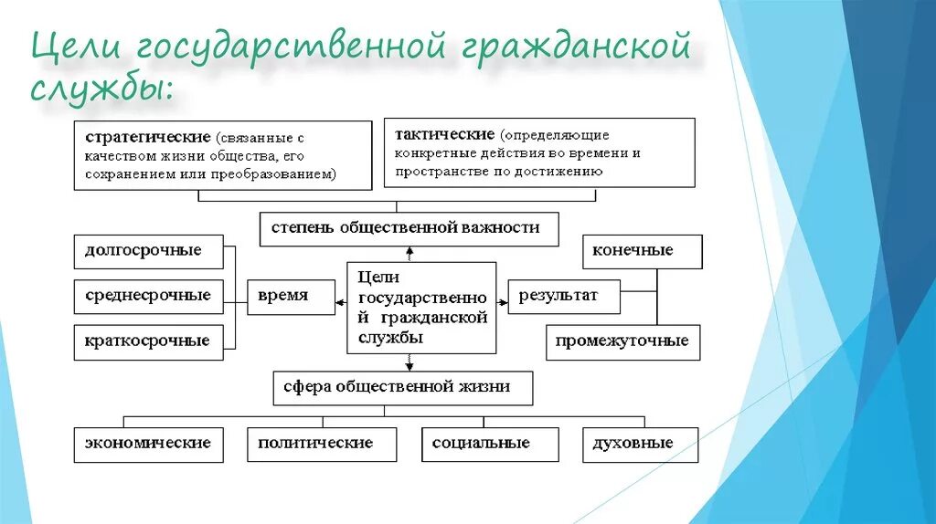 Государственная Гражданская служба цели и задачи. Цели государственной гражданской службы. Государственная Гражданская служба цели и задачи кратко. Цели государственной гражданской службы схема. 4 виды государственной службы