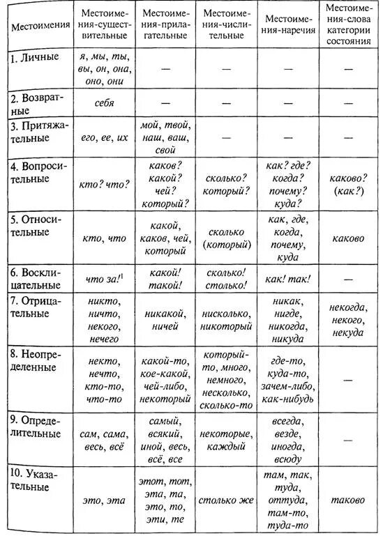 Слово ничего какая часть. Разряды местоимений по соотношению с другими частями речи. Соотношение местоимений с другими частями речи таблица. Соотношение местоимений и частей речи. Местоимения и другие части речи таблица.