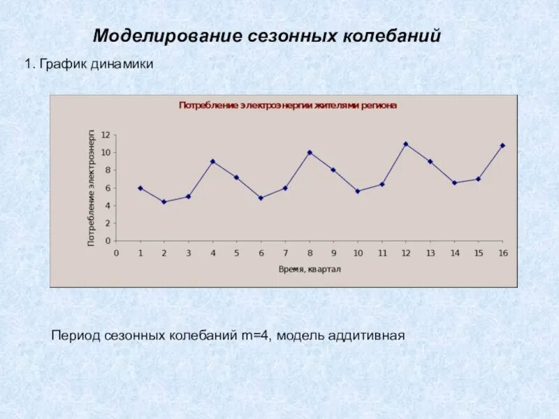 Сезонный период. Для наглядного изображения сезонных колебаний используют диаграмму:. Сезонность на графике. График сезонных колебаний. Аддитивная и мультипликативная модели.