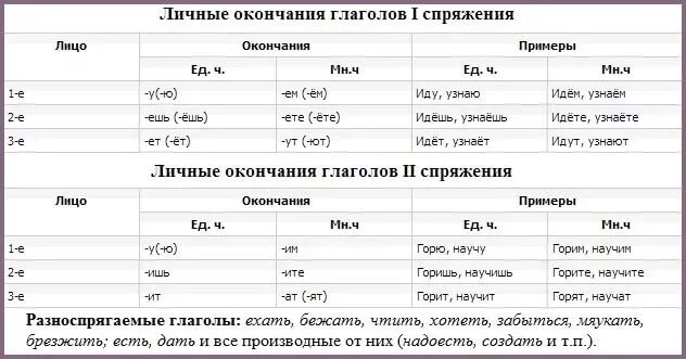 Личные окончания глаголов 2 го спряжения. Окончания глаголов в русском языке таблица. окончания спряжений глаголов таблица. спряжения глаголов в русском языке таблица с окончаниями. окончания спряжений глаголов в русском языке 4.