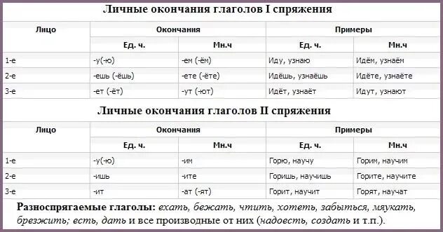 Какое лицо число и спряжение. Окончания глаголов 1 и 2 спряжения таблица. Окончания глаголов 1 и 2 спряжения таблица прошедшего времени. Таблица окончаний спряжений глаголов 4 класс. Таблица личных окончаний глаголов 1 и 2 спряжения.