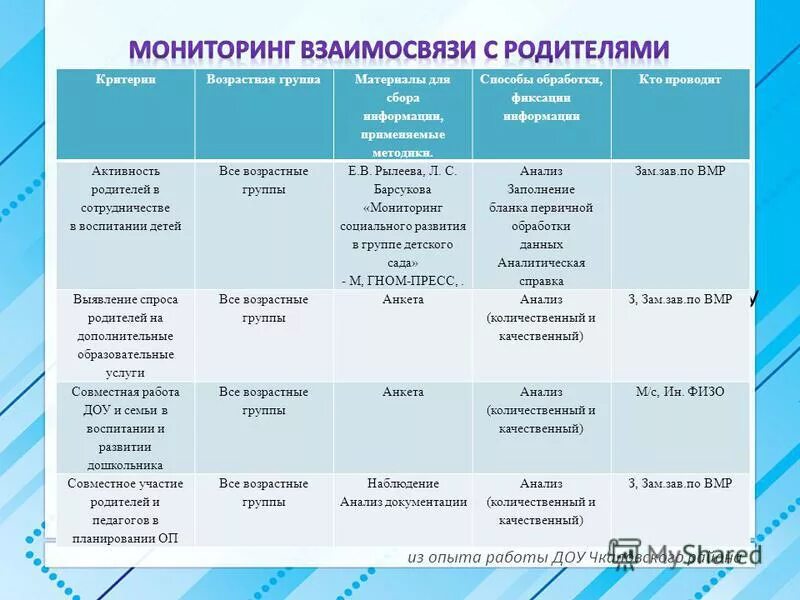 назовите виды мониторинга. виды мониторов. формы мониторинга. формы мониторинга взаимодействия. формы мониторинга взаимодействия.
