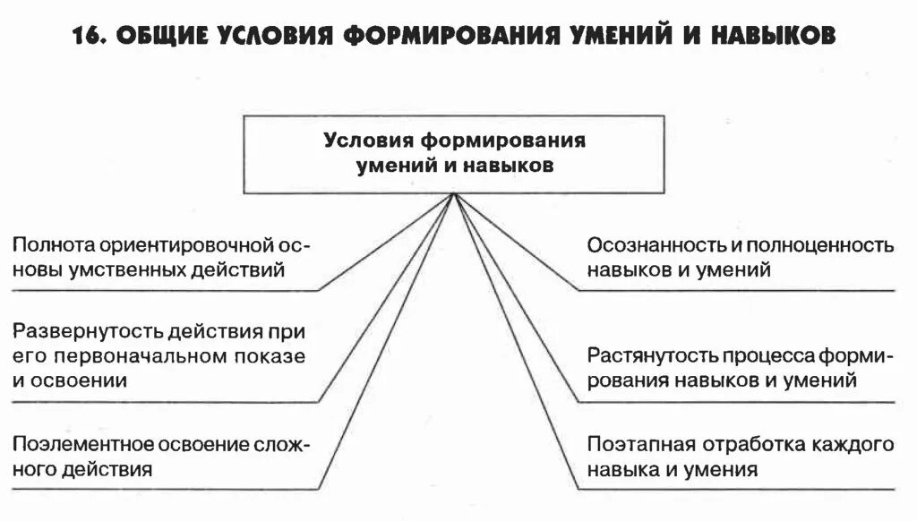 Психологические условия формирования знаний. Схема этапов формирования умений. механизм формирования умения и навыка. условия формирования умений и навыков. этапы формирования навыков и умений.