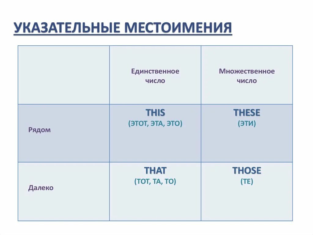 Указательные местоимения в английском языке 3. Указательные местоимения this that these those. Указательные местоимения this that these those правило. Указательные слова this, that, these, those,. Притяжательное или указательное местоимение.