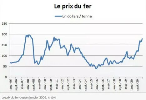 Des prix