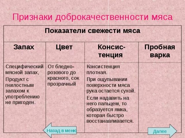 Показатели свежести мяса таблица. Признаки определения свежести мяса птицы. Определение качества мяса. Признаки доброкачественности мяса.