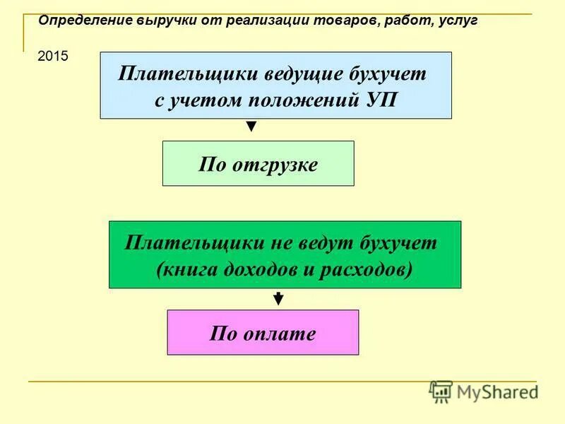 Выручка от реализации продукции (работ, услуг) представляет собой:. Прибыль от реализации продукции формула. Определения выручка от реализации продукции. Формула определения прибыли от продаж. Выручка от реализации продукции (работ, услуг)-это.