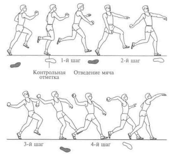 Фазы метания гранаты. Техника метания спортивного снаряда. Техника метания гранаты с разбега. Техника метания гранаты с разбега фазы. Шаг правой вперед