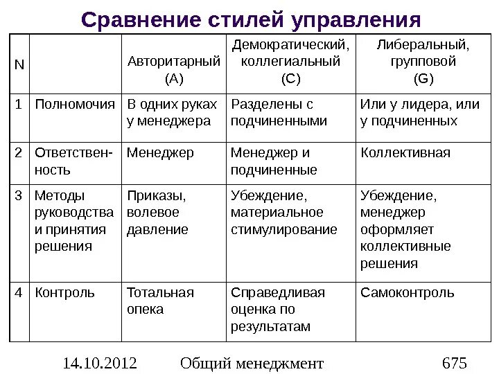 Стиль управления определение. Характеристика стилей управления таблица. стили руководства в менеджменте таблица. демократический и авторитарный стили управления. таблица авторитарный демократический либеральный стиль.