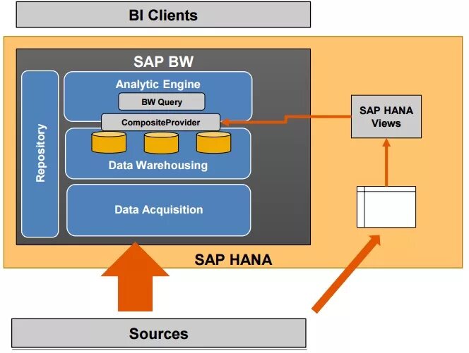 Sap hana модули. Sap hana. Sap hana. Sap for hana. Sap bw модуль.