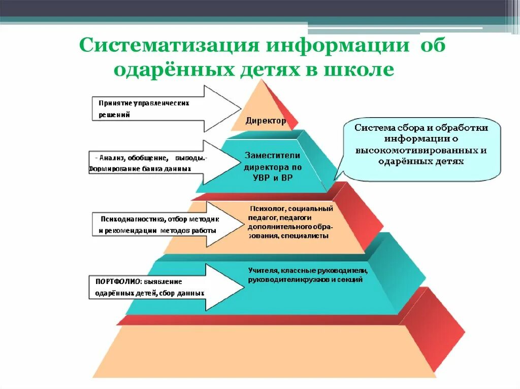 Проблемы образования 2017. Модель работы с одаренными детьми. Модель выявления одаренных детей в школе. Структура работы с одаренными детьми. Система работы с одаренными детьми в школе.