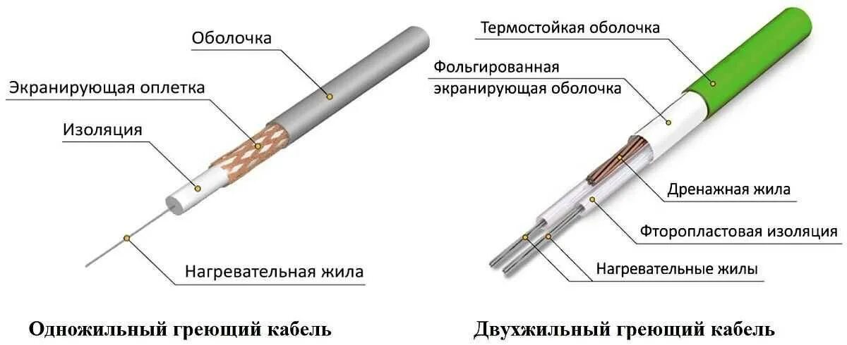 Принцип работы греющего. Схема подключения двухжильного резистивного кабеля. схема подключения одножильного резистивного греющего кабеля. одножильный кабель для теплого пола схема подключения. одножильный резистивный кабель схема подключения.