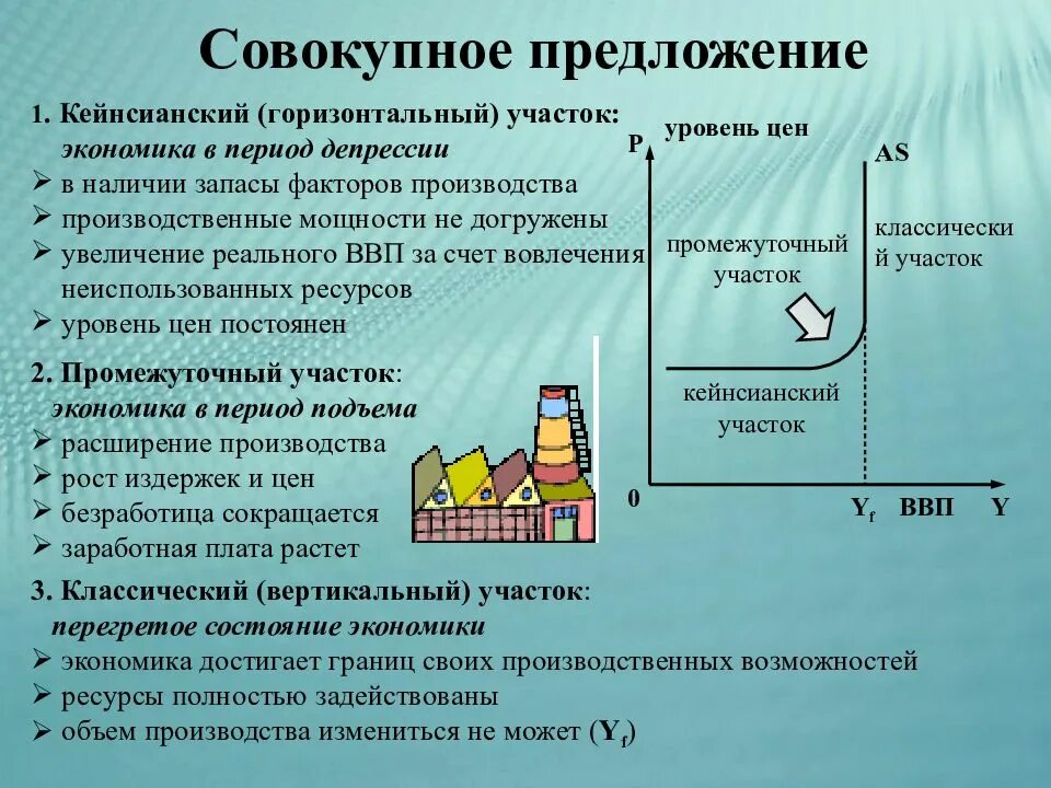 Совокупное предложение. Понятие совокупного предложения. Совокупное предложение это в экономике. Кейнсианский участок Кривой совокупного предложения. Основные участки экономики