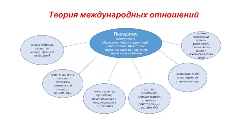 Исследования международных отношений. Парадигмы теории международных отношений. современные теории международных отношений. теории международных отношений таблица. теории в теории международных отношений.