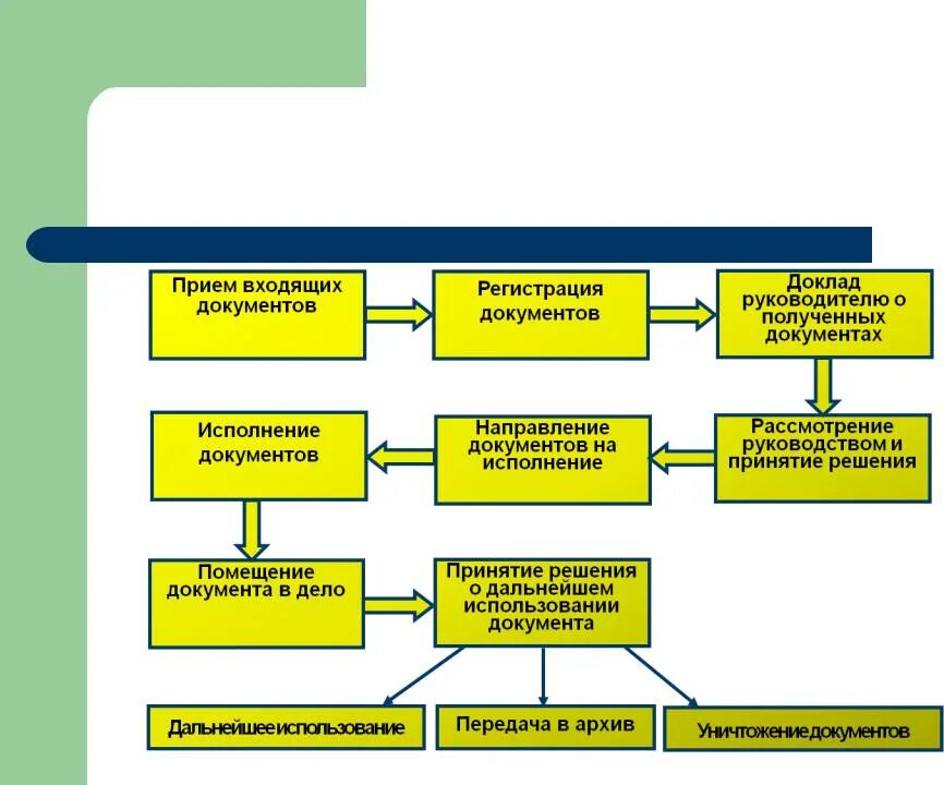 Алгоритм приема документов. Схема работы с конфиденциальными документами. Схема обработки входящей корреспонденции. Схема движения входящей документации. Алгоритм работы с конфиденциальными документами.