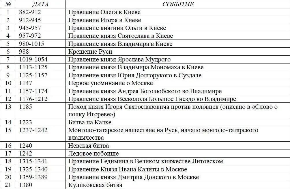 Хронология истории России в датах. Основные даты по истории России 6 класс. Главные даты по истории России. Основные даты в истории России таблица. История россии п 11