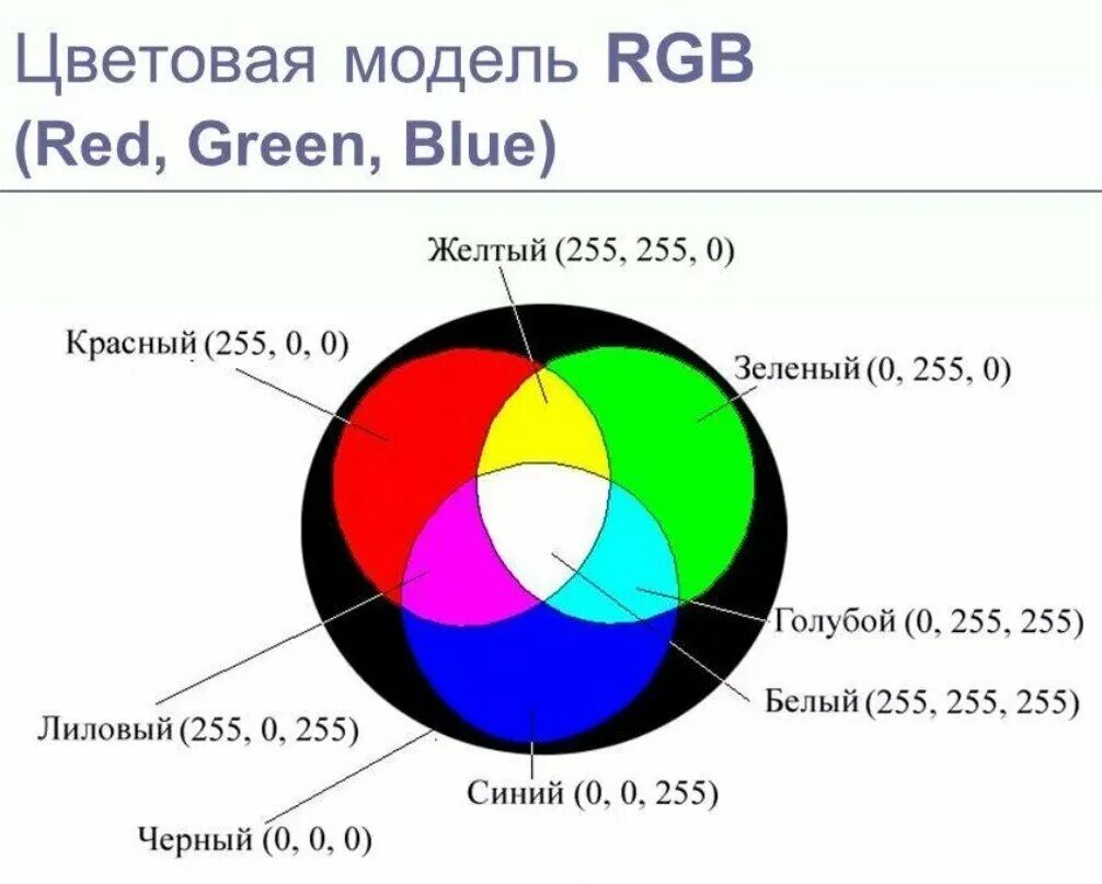 Цветовая модель РГБ. Что такое модель цвета RGB. Опишите цветовую модель RGB Информатика. Опишите цветовую модель РГБ. Какие цвета используются в цветовой модели rgb