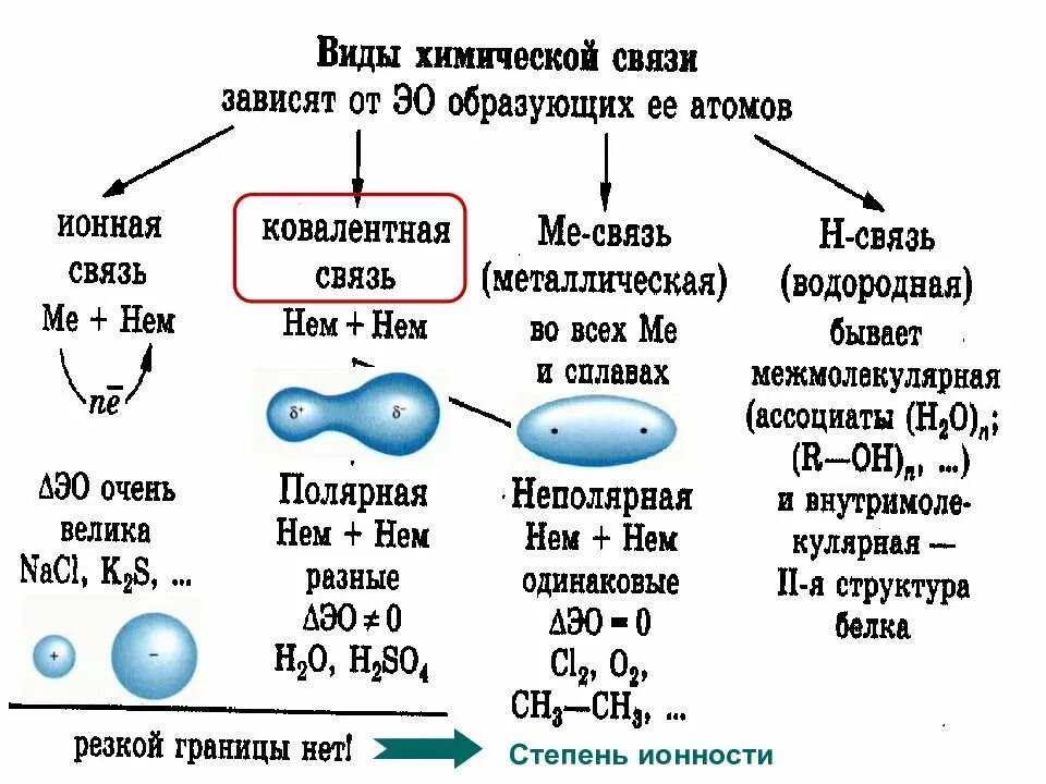 Виды химической связи схема. Типы химических связей 8 класс химия. Химическая связь типы химической связи. Типы связей в химии 8 класс. Тема типы химической связи