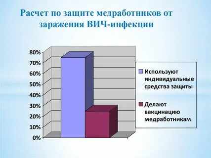 Возможность заражения