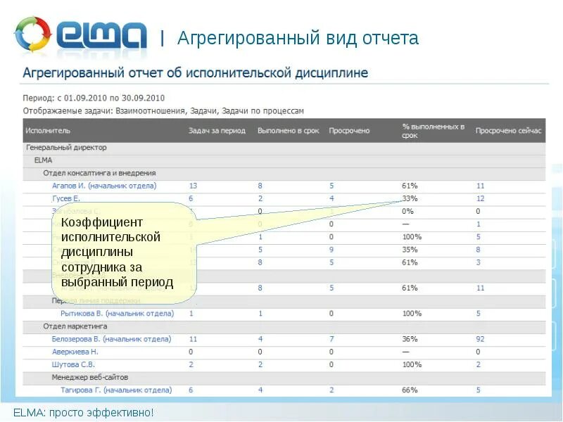 Агрегированный тип данных. Коэффициент исполнительской дисциплины. отчет об исполнительской дисциплине. анализ исполнительской дисциплины. агрегированный отчет.