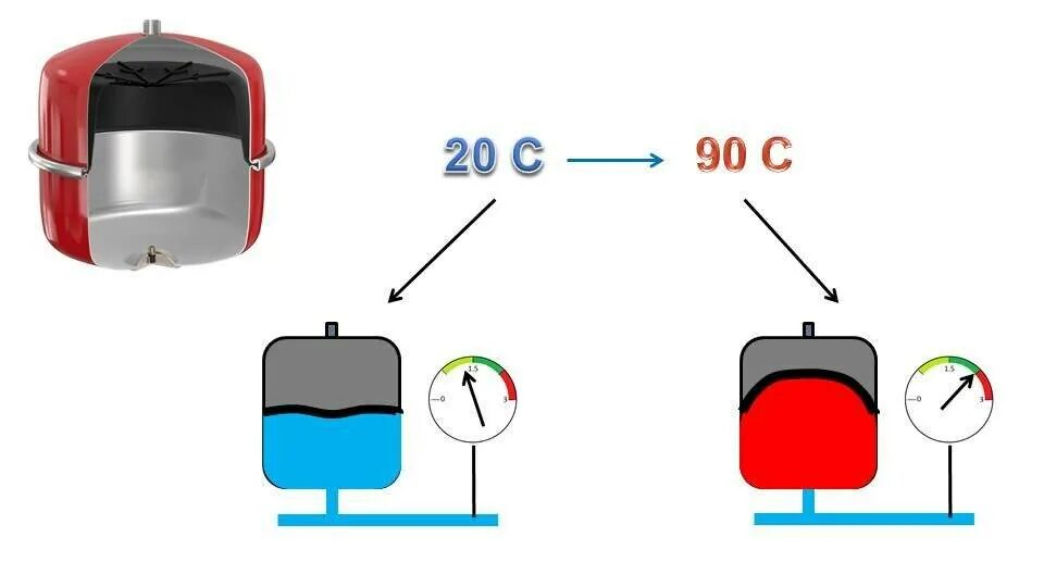 Принцип работы расширительного бака в системе отопления. Расширительный бачок системе отопления закрытого типа схема. Схема установки расширительного бачка в системе отопления. Схема установки расширительного бачка в закрытой системе отопления. Почему в расширительном бачке вода