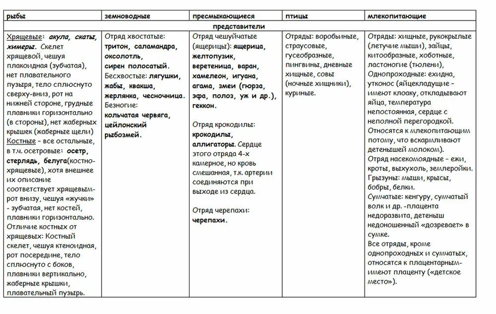 Таблица рыбы земноводные пресмыкающиеся птицы. Земноводные пресмыкающиеся млекопитающие таблица. Рыбы земноводные пресмыкающиеся таблица. Рыбы земноводные пресмыкающиеся птицы млекопитающие таблица. Форма тела пресмыкающихся и млекопитающих таблица