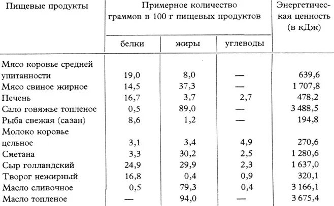питательные вещества в разных продуктах таблица. таблица пищевых питательных веществ. 6 типов питательных веществ. пищевая ценность продуктов растительного происхождения. таблица содержание органических веществ в продуктах питания.