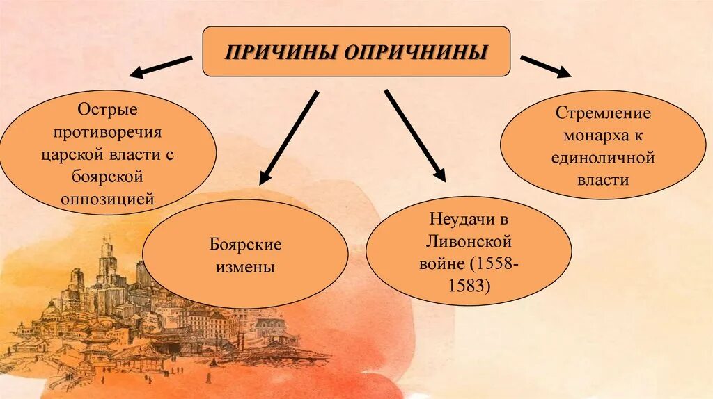 Время проведения опричнины. Причина ход результат опричнины Ивана Грозного. Причины опричнины Ивана Грозного. Опричнина Ивана Грозного причины ход итоги. Причины и итоги опричнины 7 класс.