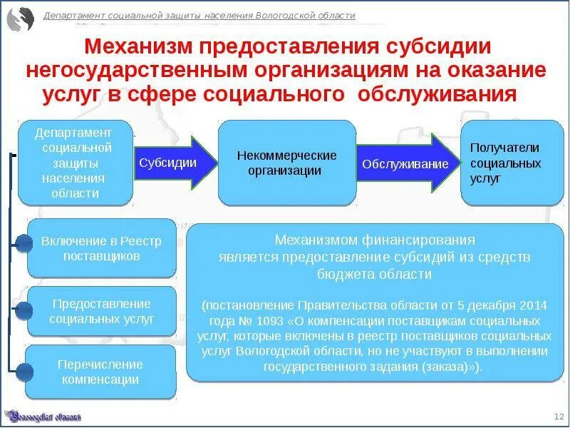 Механизмы предоставления социальных услуг. Организация социальной защиты населения. Схема предоставления социальных услуг. Предоставление дотаций предприятиям