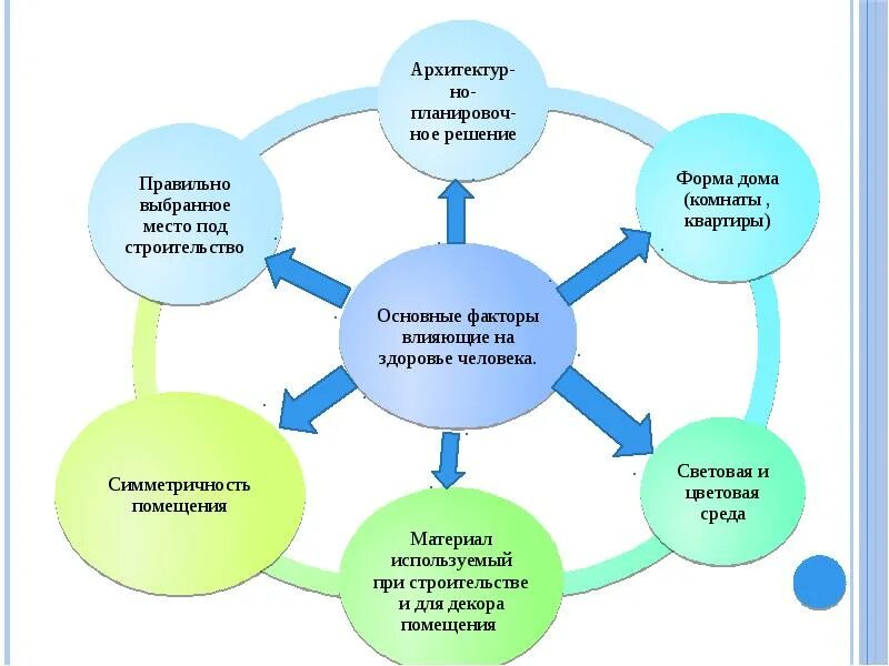 Факторы жилой среды. Факторы влияющие на экологию жилища. Факторы влияющие на качество среды в квартире. Факторы влияющие на здоровье. Экология жилища и здоровье человека.