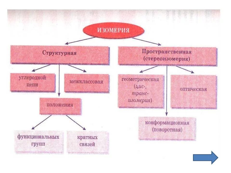 Виды изомеров классификация. Виды изомерии структурная и пространственная. Виды структурной изомерии. Классификация изомерии