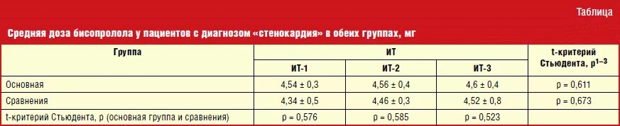 Бисопролол дозировка какие бывают