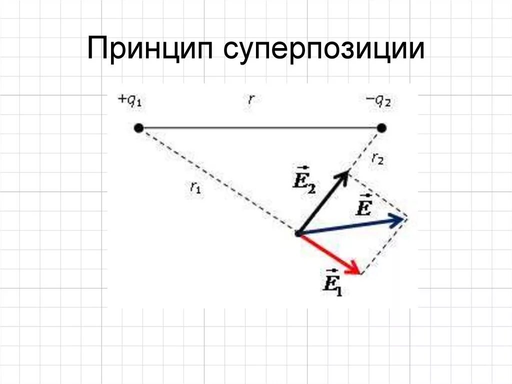 Принцип суперпозиции электрических полей. Принцип суперпозиции электрических полей рисунок. Принцип суперпозиции полей схема. Принцип суперпозиции электростатических.