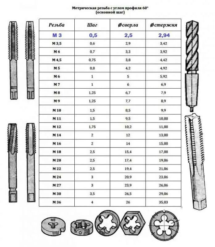 М5 стандартный шаг. Диаметр сверла для резьбы м10 1.5. Таблица отверстий под резьбы метчиком с 3 мм до 12 мм. Нарезание внутренней резьбы метчиком таблица. Сверло под метчик м12 стандартная резьба.
