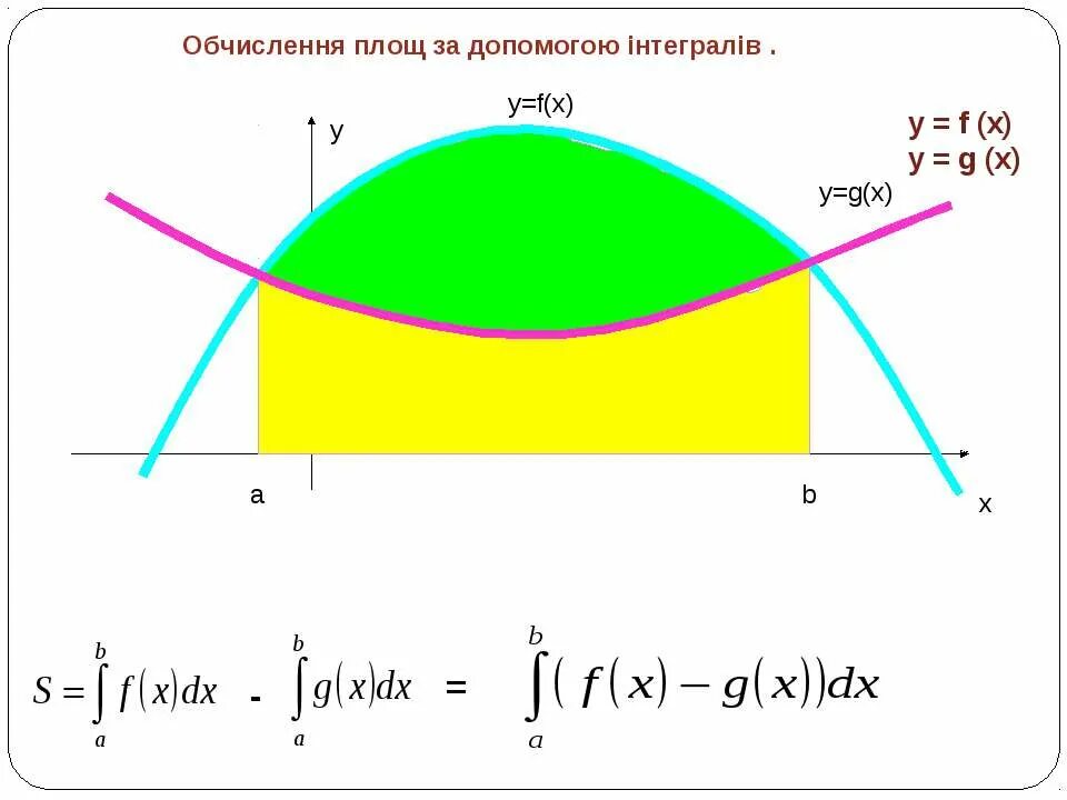 Площадь криволинейной трапеции и интеграл. Площадь криволинейной трапеции и интеграл 11 класс. Вычисление площадей с помощью интегралов 11 класс. Нахождение площади криволинейной трапеции с помощью интеграла.