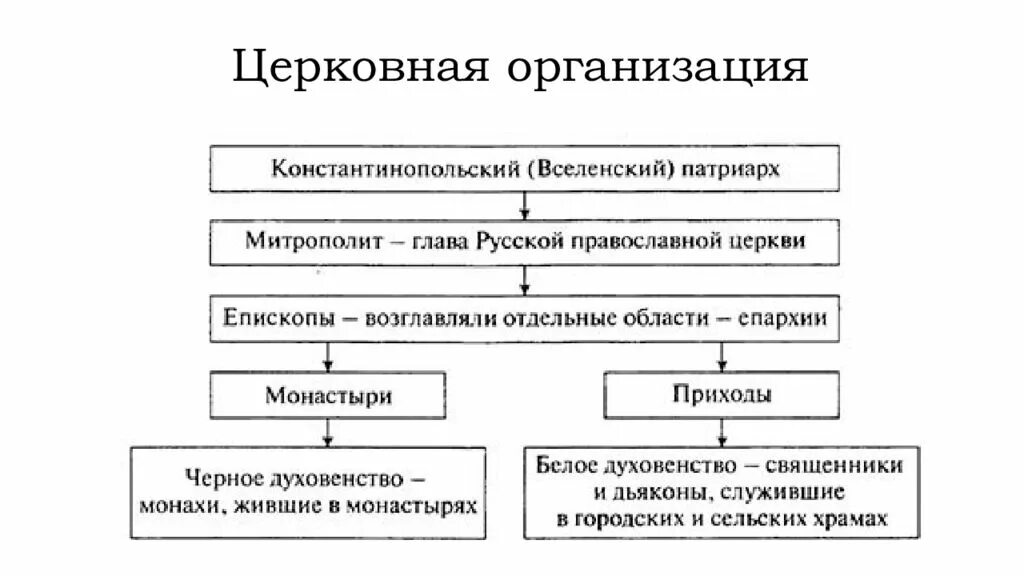 Охарактеризуйте систему управления русской православной церковью