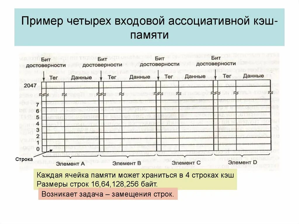 Как хранится строка. Строка в памяти. примеры на четыре. пример четверо. прямо ассоциативный кеш.