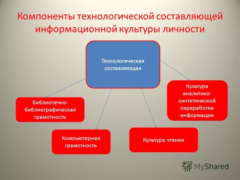 Урок информационная культура. Формирование информационной культуры. Основы формирования информационной культуры. Составляющие информационной культуры человека. Структура информационной культуры личности.